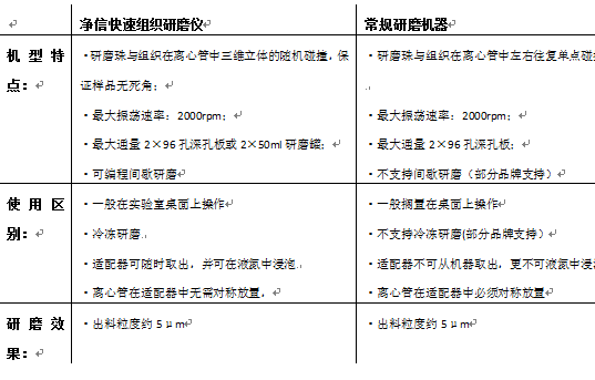 研磨機的區別